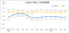 <b>工业出产者出厂价钱中</b>